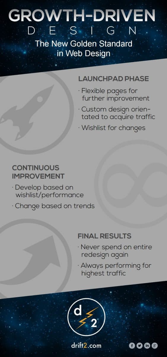 growth-driven design infographic