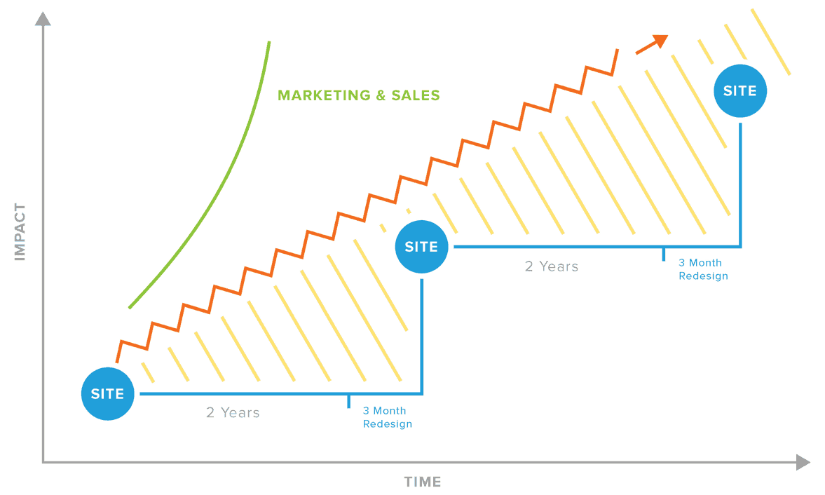 Growth-Driven Design Versus Traditional Design Graph