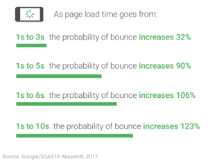 Data on the bounce increase versus load time, shows that the longer a website takes to load, the more likely a user will bounce