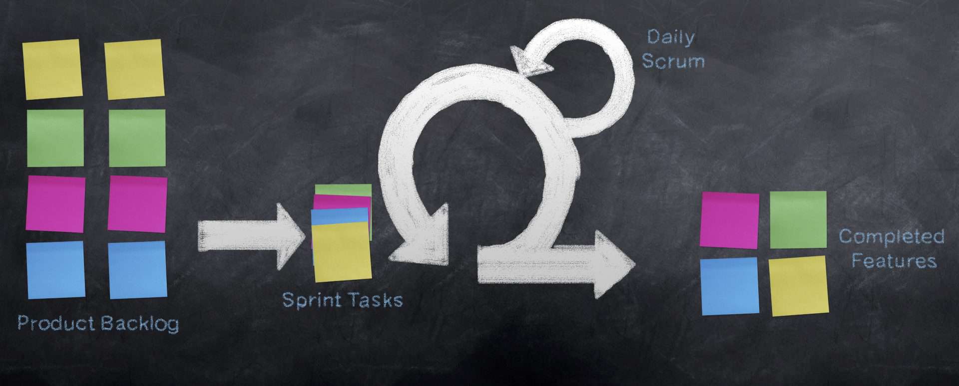 SDLC Models Example: The Agile Methodology project 'Scrum' is sketched out on the blackboard.