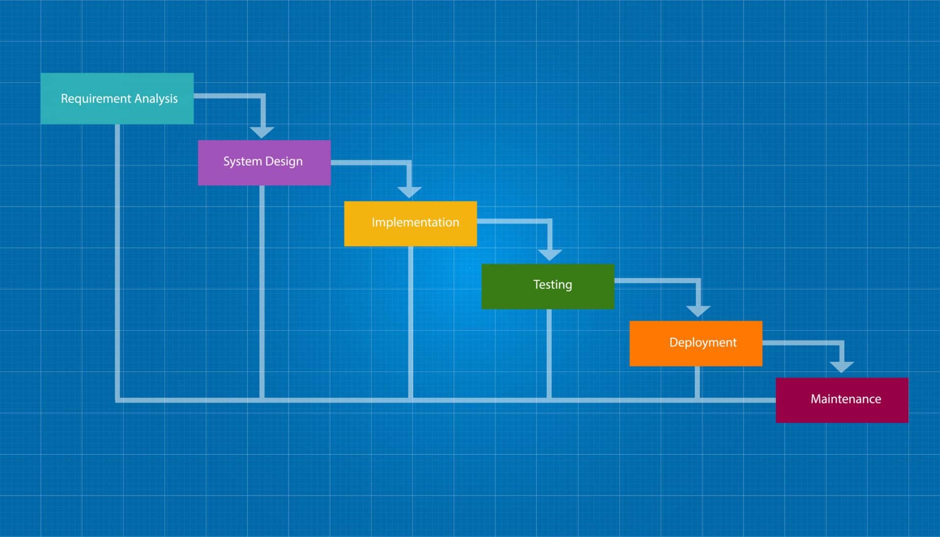 water fall SDLC system development life cycle methodology software