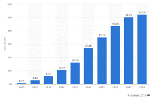 Graph showing increase in mobile usage since 2009